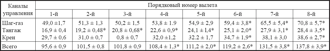 Примечания 1 приведены средние значения со средней ошибкой 2 звездочкой - фото 18