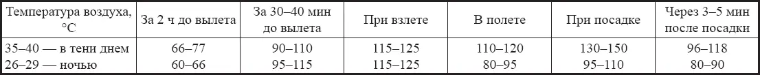 Таблица 210 Артериальное давление и температура тела у летчиков Су25 и Ми26 - фото 20