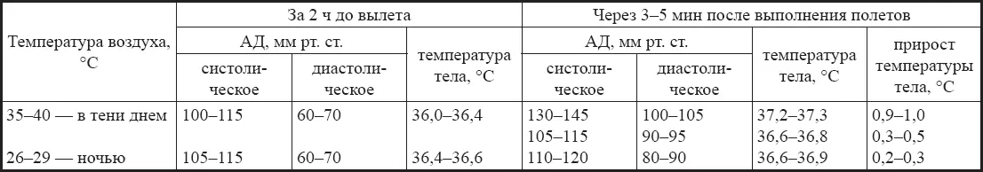 Примечание данные обследования после выполнения полетов днем приведены для - фото 21