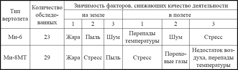 Выявленные различия в уровнях работоспособности подтверждаются и данными о - фото 30