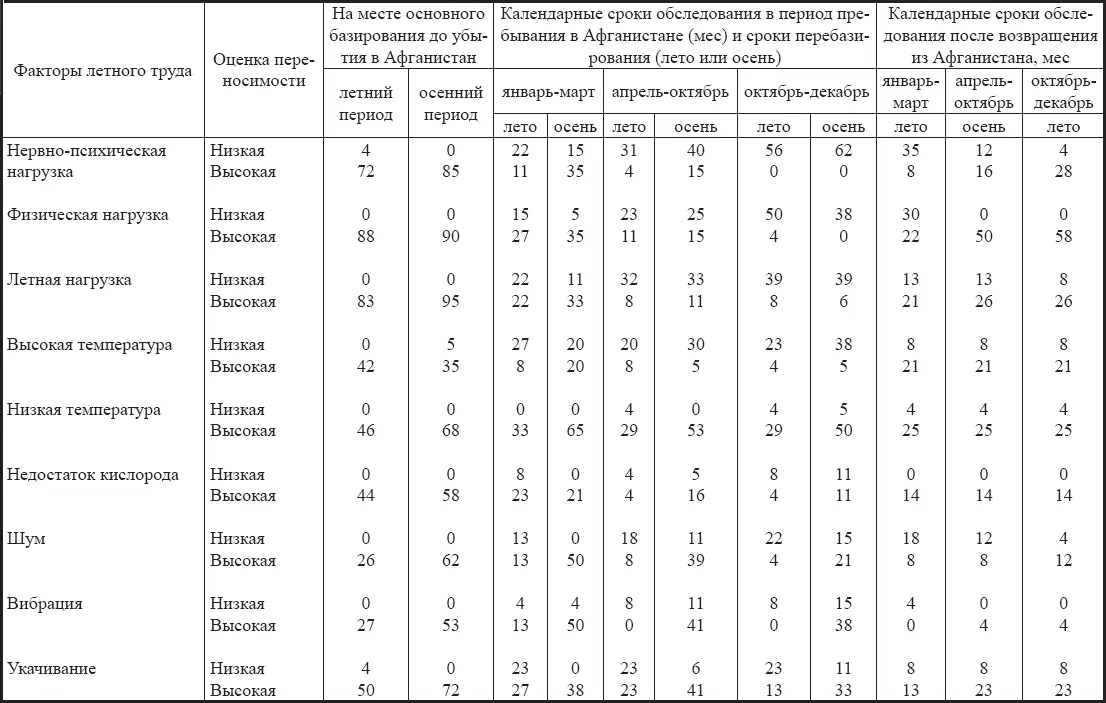 Это подтверждают и данные о характере и частоте жалоб летчиков армейской - фото 31
