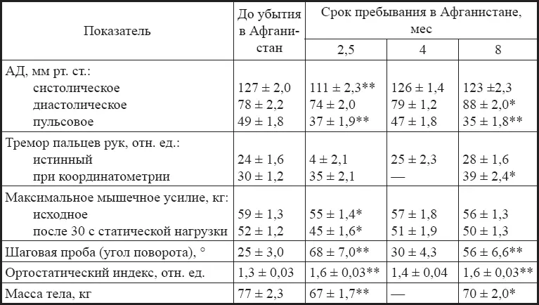 Примечания 1 приведены средние данные со средним отклонением 2 звездочками - фото 35