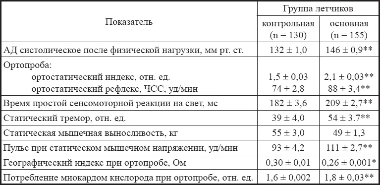 Примечания 1 контрольная группа летчики проходившие службу в Средней Азии - фото 38
