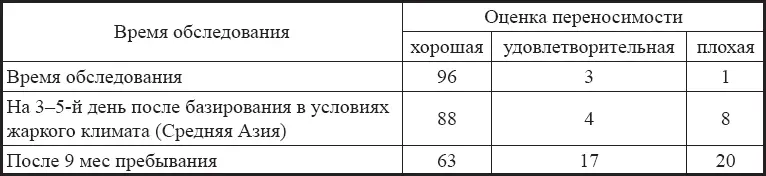 Заслуживает внимания тот факт что у 227 летчиков основной группы после - фото 41