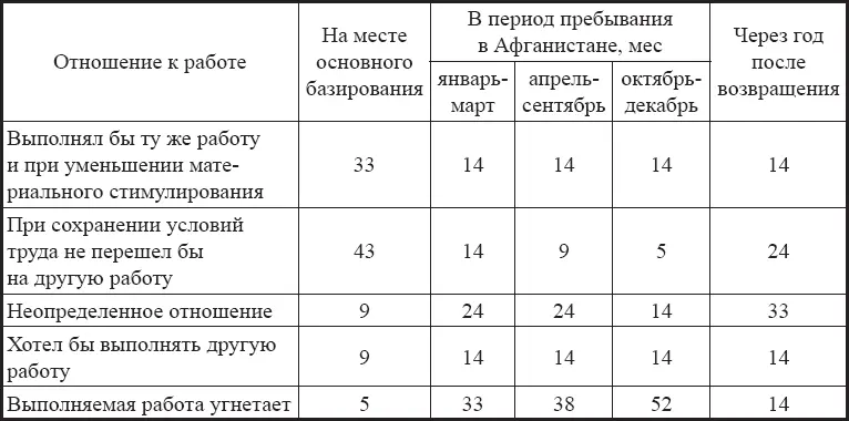 Таблица 223 Оценка степени полезности выполняемой работы летчиками одной из - фото 46