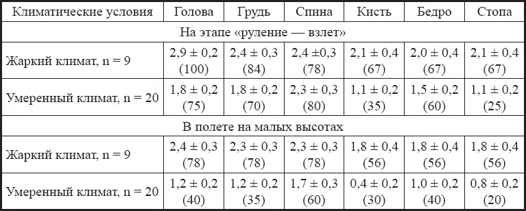 Неблагоприятное влияние теплового стресса выявляется и при проведении - фото 5