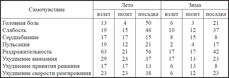 О необходимости защиты головы от солнечной инсоляции свидетельствуют данные - фото 6
