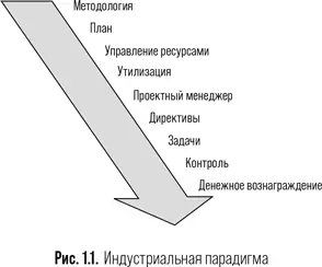 Качество работы в индустриальной парадигме удостоверяется приемкой хороших и - фото 6