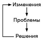 Итак если изменения постоянны то что еще должно постоянно присутствовать - фото 3