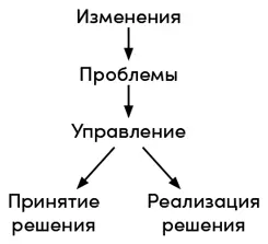 И оба эти процесса безоценочны Их можно применять для управления чем угодно - фото 4