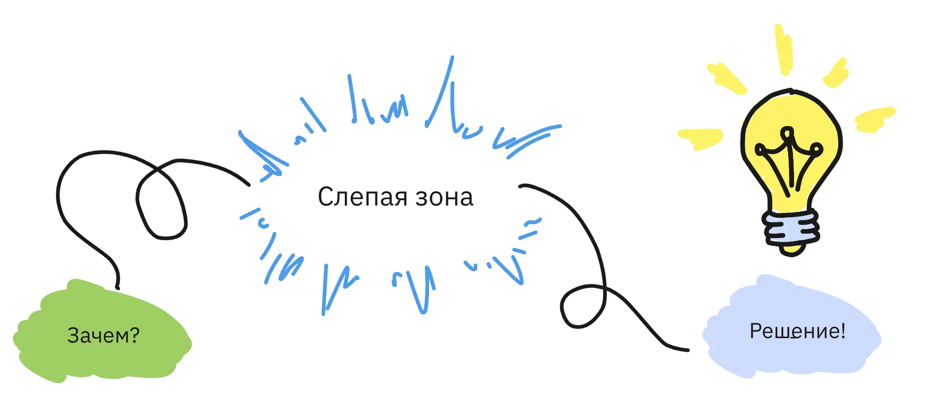 Рис 1 Отсутствие связи между целью и решением Мы не принимаем одно решение - фото 2