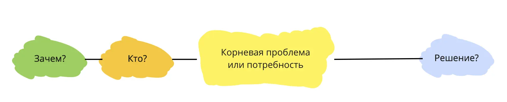 Рис 2 Прорисовка связи между целью и решением Увидев корневую проблему или - фото 3