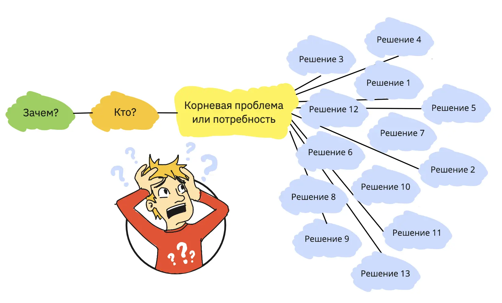 Рис 3 Множество решений для одной цели Обратите внимание что теперь налицо - фото 4