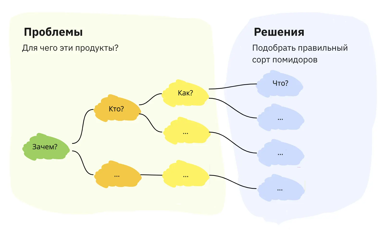 Рис 4 Разделение проблем и решений Техника изучается за пару дней С помощью - фото 5