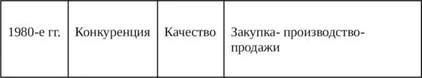 13 1980е гг Несовершенство и развитие Оптимизация в сфере торго планирования - фото 1