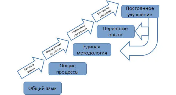 Модель зрелости Керцнера Как использовать данную модель на практике - фото 2