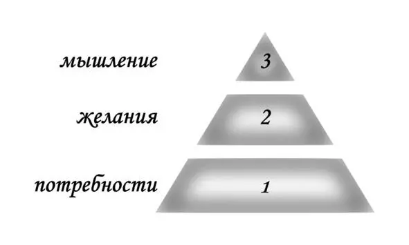 Эти три уровня управляют жизнью большинства людей И мы пока не будем - фото 3