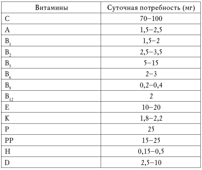 Рассмотрим самые важные для здоровья человека витамины Витамин C необходим - фото 3