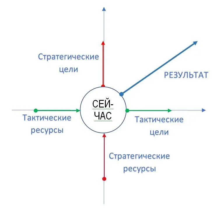 При этом формулу результата можно записать так РЕЗУЛЬТАТ СРСЦКст - фото 4