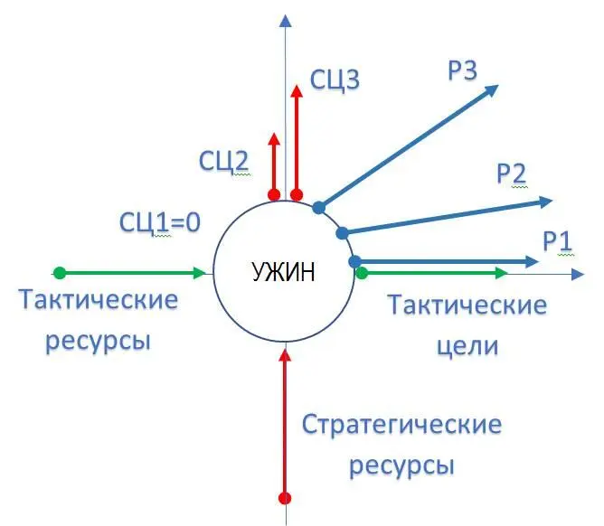 В первом случае стратегическая цель не учитывается СЦ0 и результат равен Р1 - фото 5