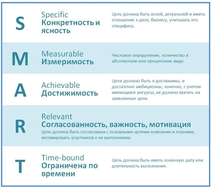 1 S Specific Переводится как Конкретность и ясность Цели по системе - фото 1