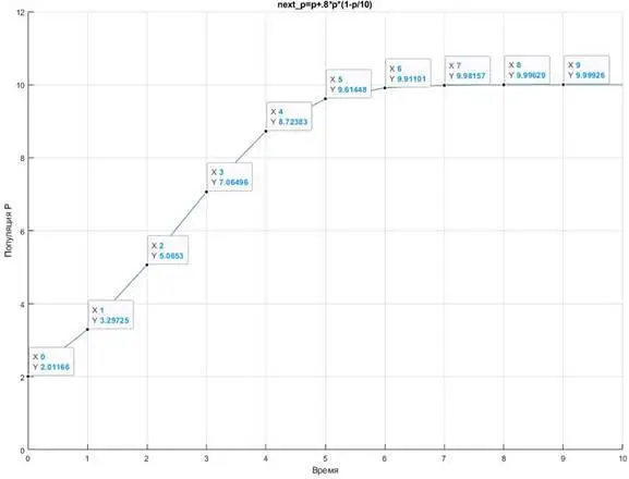 Рисунок 12 Популяционные значения из нелинейной модели Однако с - фото 242