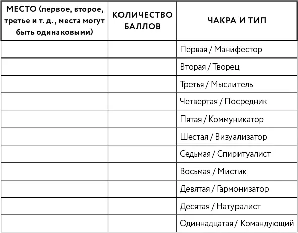 Подведение итогов Теперь пора подвести итоги Посмотрите какая чакра на - фото 11