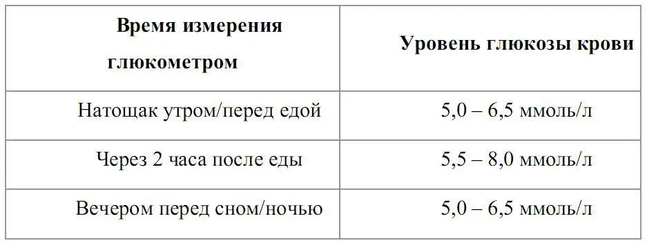 Эталонные значения уровня глюкозы крови при измерении глюкометром для детей 1 - фото 2