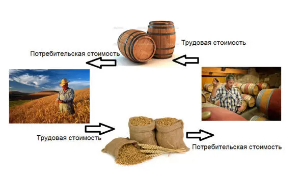 Для крестьянина привезенный им на рынок хлеб имеет значение только как продукт - фото 1