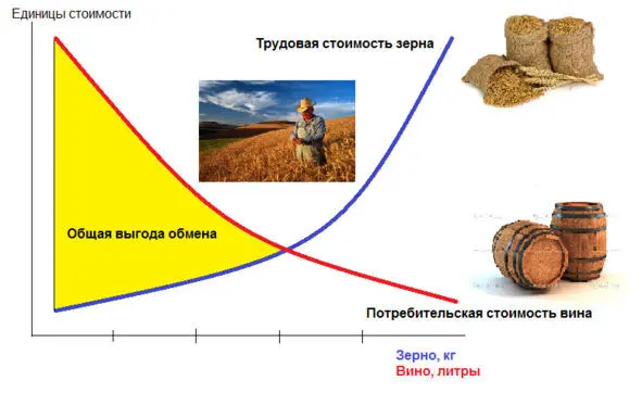 Из сказанного следует что итоговая пропорция обмена или меновая стоимость - фото 4