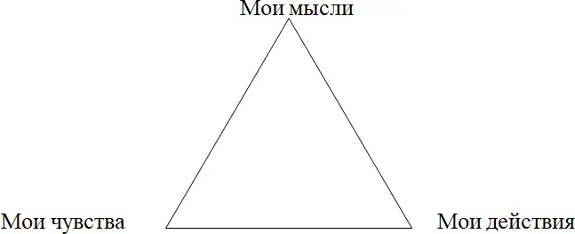 Шаг 2 Проанализируйте ваши полюса Мысли Чувства и Действия с помощью шкалы - фото 1