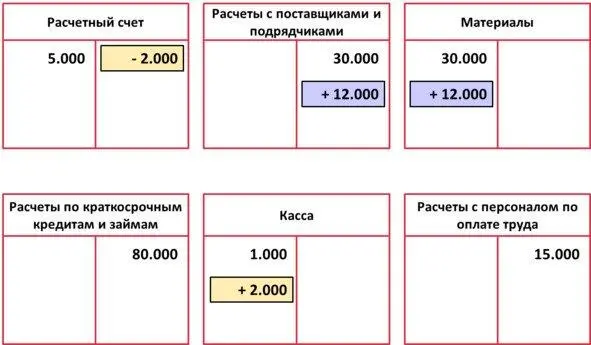 Третья операция Получена краткосрочная ссуда банка зачислено на расчетный - фото 12