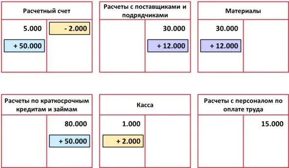 Четвертая операция С расчетного счета погашена задолженность перед - фото 13