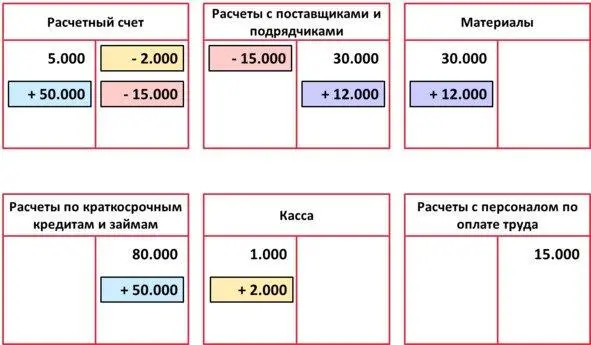 Пятая операция С расчетного счета погашена кредит банка на сумму 25 000 - фото 14