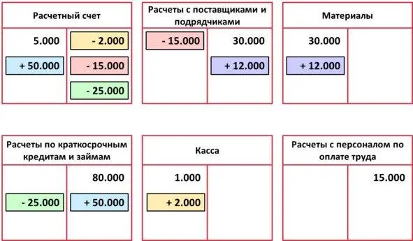 Шестая операция Выплачена зарплата персоналу наличными в сумме 2 500 Счет - фото 15