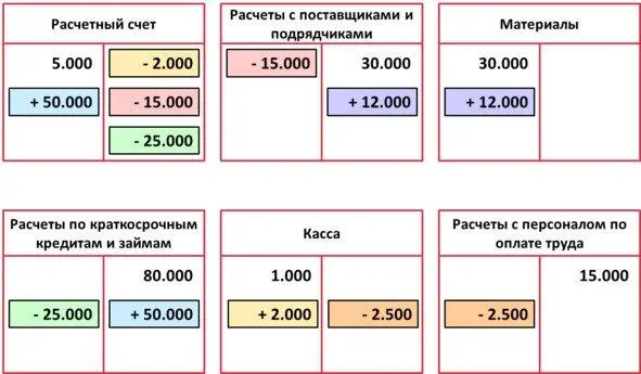 Расчет сальдо Рассчитаем конечные сальдо по всем счетам Расчетный счет - фото 16