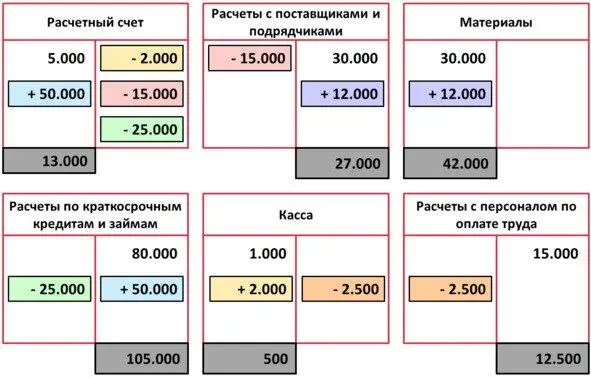 Расчетный счет активный счет поэтому сальдо будет дебетовое Сальдо на - фото 17