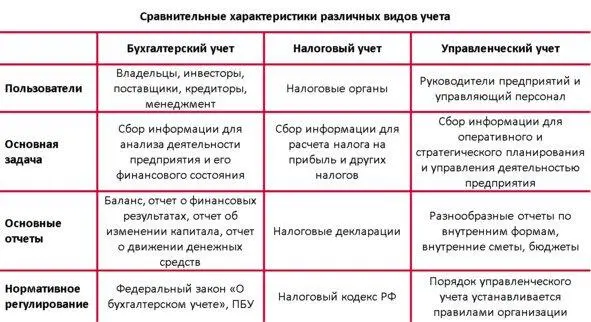 Задачи бухгалтерского учета Основными задачами бухгалтерского учета являются - фото 3