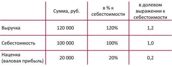 31 Себестоимость в торговле Средневзвешенная наценка Вышеуказанные методы - фото 11