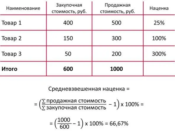 Среднеарифметическая наценка Расчет наценки среднеарифметическим методом - фото 12