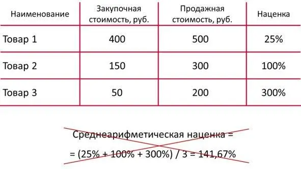 Другими словами применение среднеарифметического метода расчета наценки не - фото 13