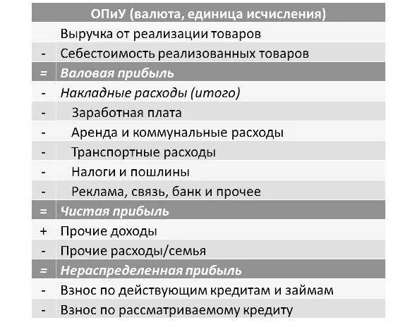 Форма ОПиУ Напомним что ОПиУ составляется в динамике за 612 месяцев в - фото 4