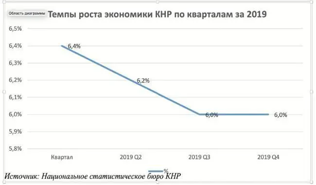 Таким образом еще до вспышки COVID19 экономика Китая замедлялась в 2019 году - фото 5
