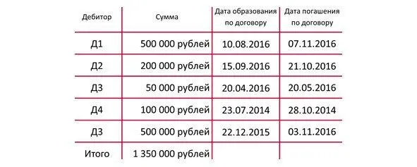 Вопрос Какое значение необходимо отразить в статье Дебиторская задолженность - фото 8