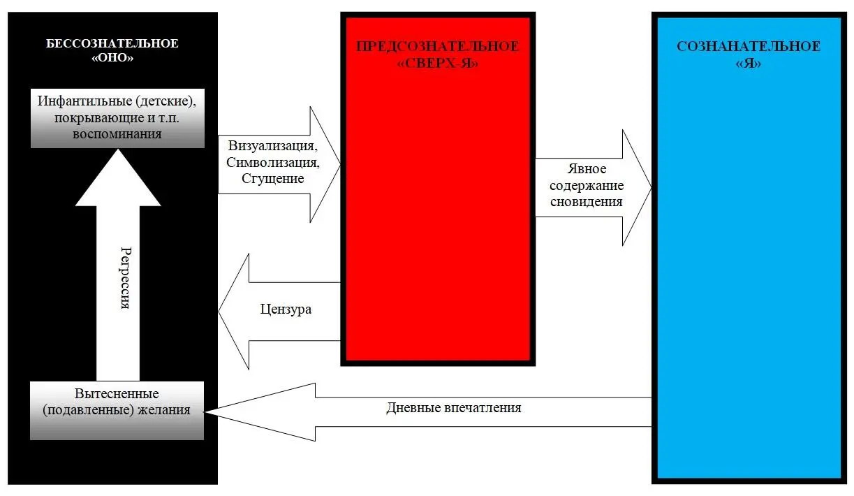 Рисунок 2 Иллюстрация процесса смещения образования явного содержания - фото 2