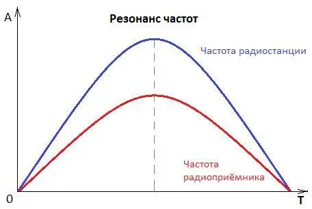 Рисунок 3 Резонанс частот На рисунке видно что амплитуда радиостанции - фото 3