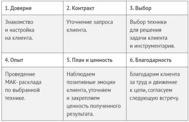 ТОП10 тем для МАКконсультантов ТОП100 техник по работе с МАК - изображение 5