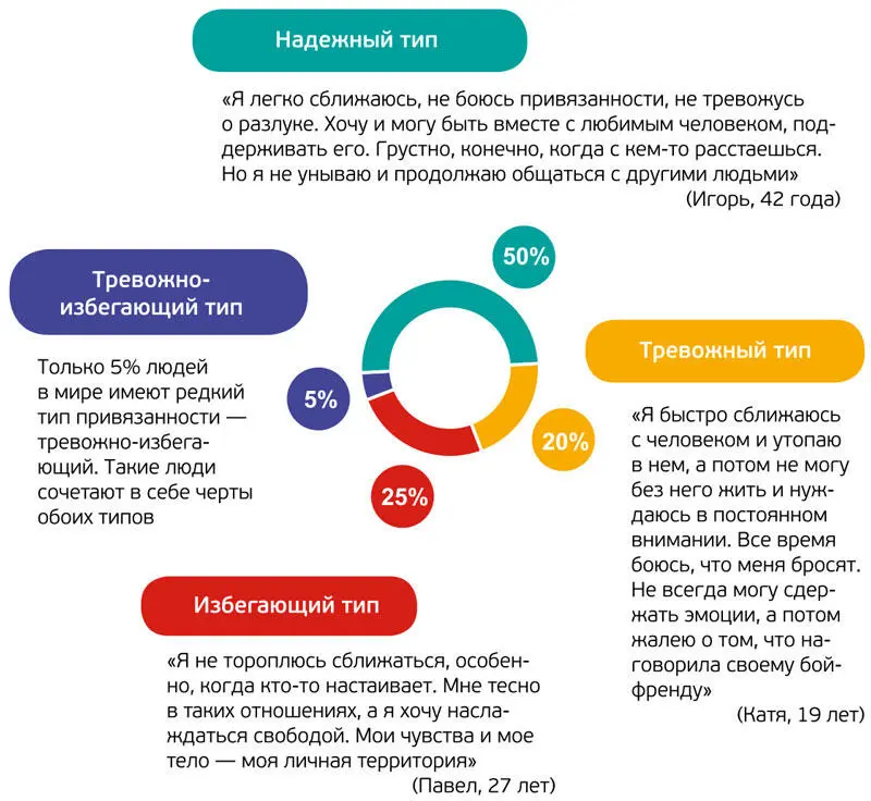 Тревожный и избегающий типы в первую очередь думают о собственных чувствах и - фото 1