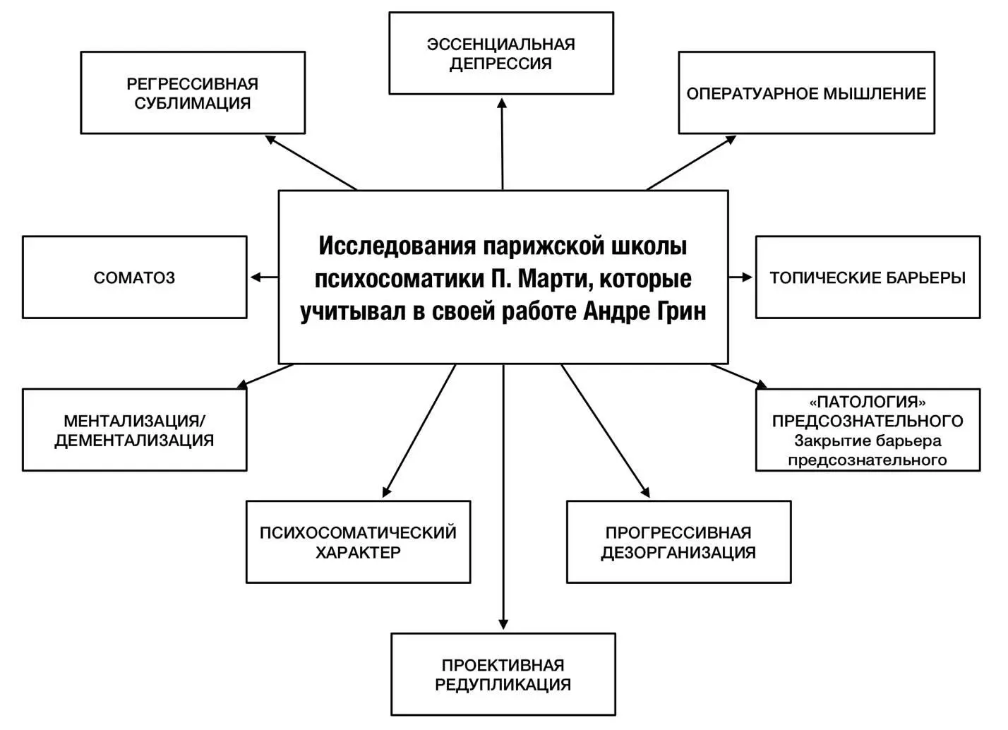 Рис 1 Исследования концептуальный аппарат парижской школы психосоматики П - фото 1