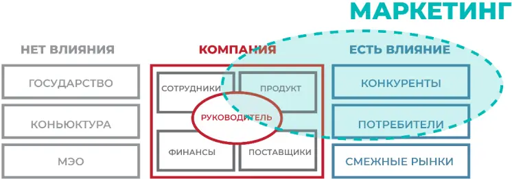 Итак каким же выглядит маркетинг в своём взаимодействии Я составила схему - фото 1